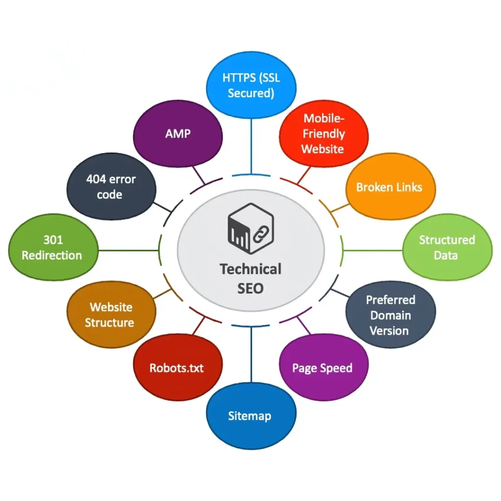 Technical SEO process