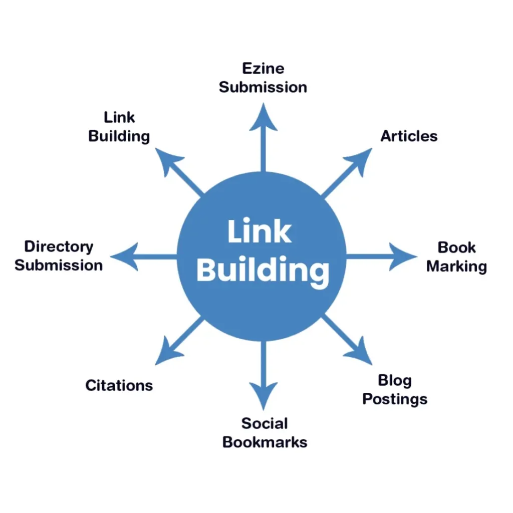 Link Building process