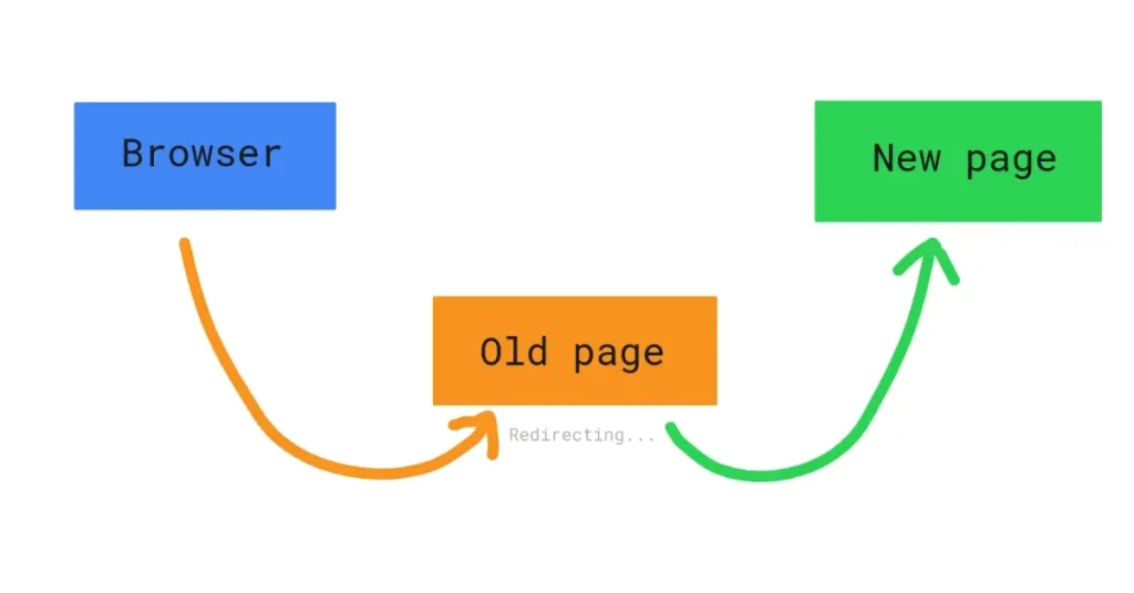 Redirect the Old Page (301 Redirect)