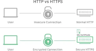Why HTTPS Is Important for SEO